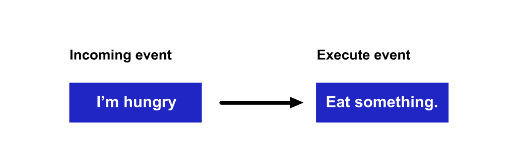 Two blue buttons connected by a rightward arrow: on the left, the label “Incoming event” with the button text “I’m hungry”; on the right, the label “Execute event” with the button text “Eat something.”