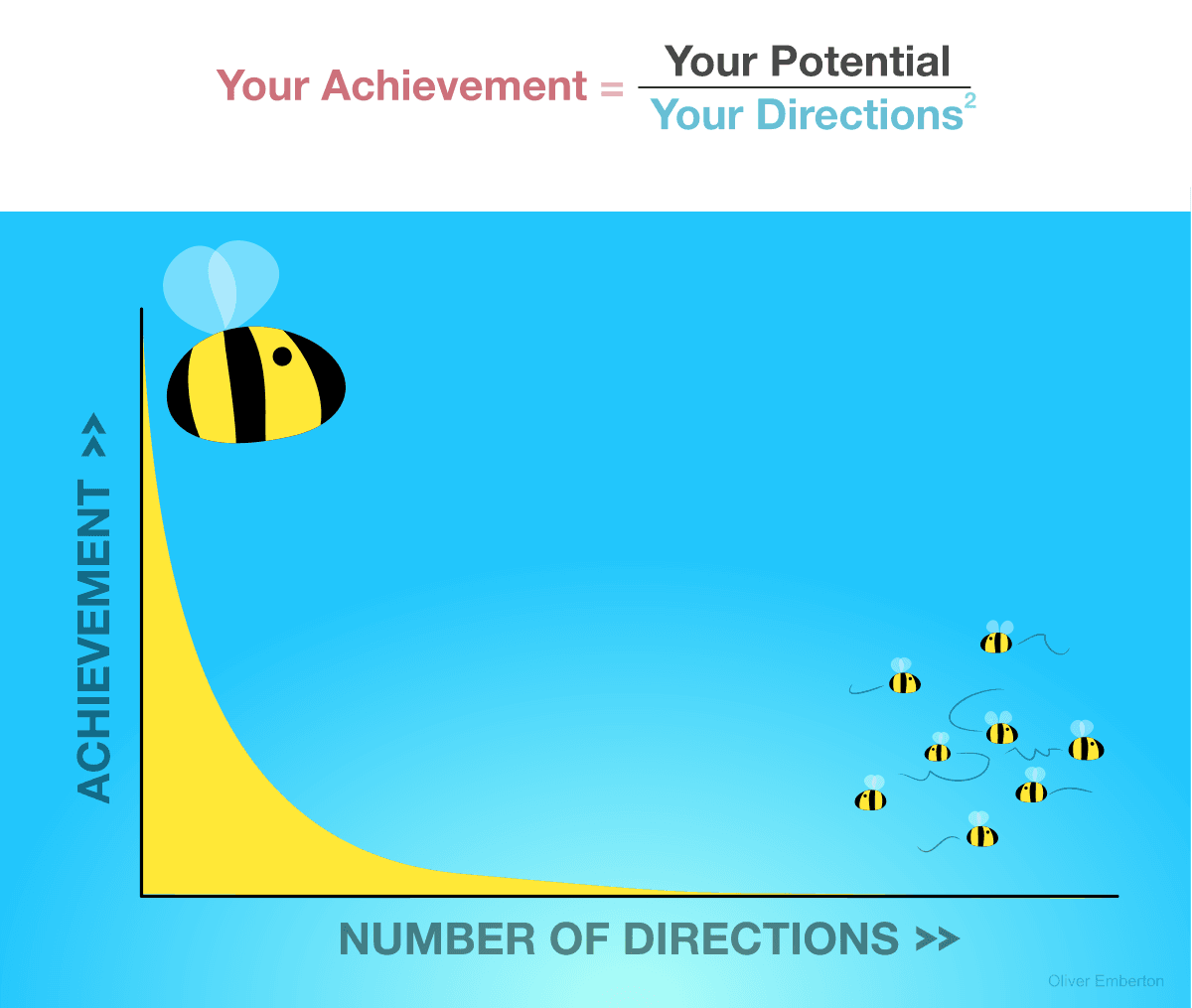 Achievement = Potential / Directions squared