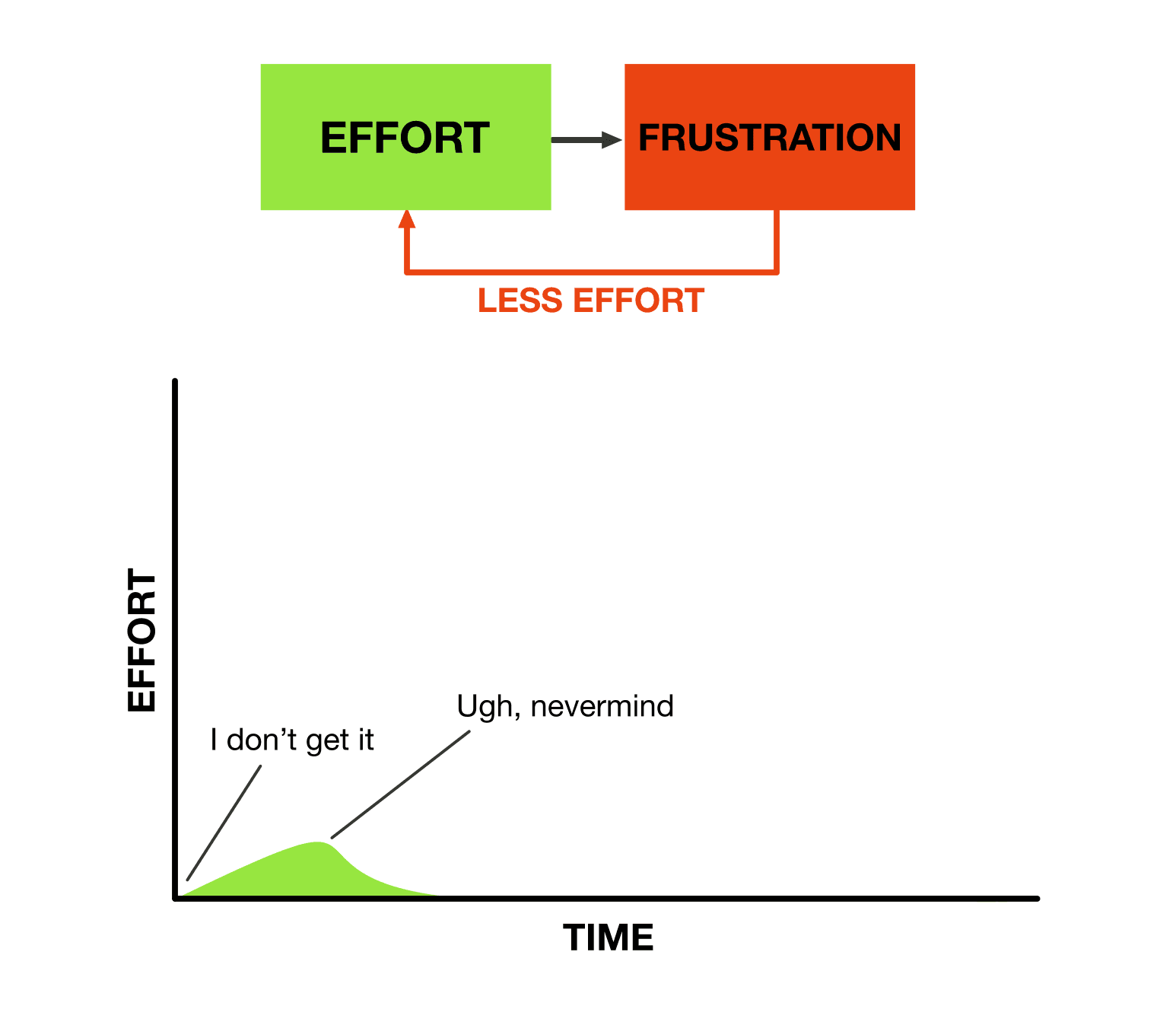A simple diagram showing a green box labeled EFFORT connected by an arrow to a red box labeled FRUSTRATION, with a curved orange arrow labeled LESS EFFORT looping back from FRUSTRATION to EFFORT. Below is a time–effort graph with a tiny green area near the start and labels along the curve reading “I don’t get it” and “Ugh, nevermind.”