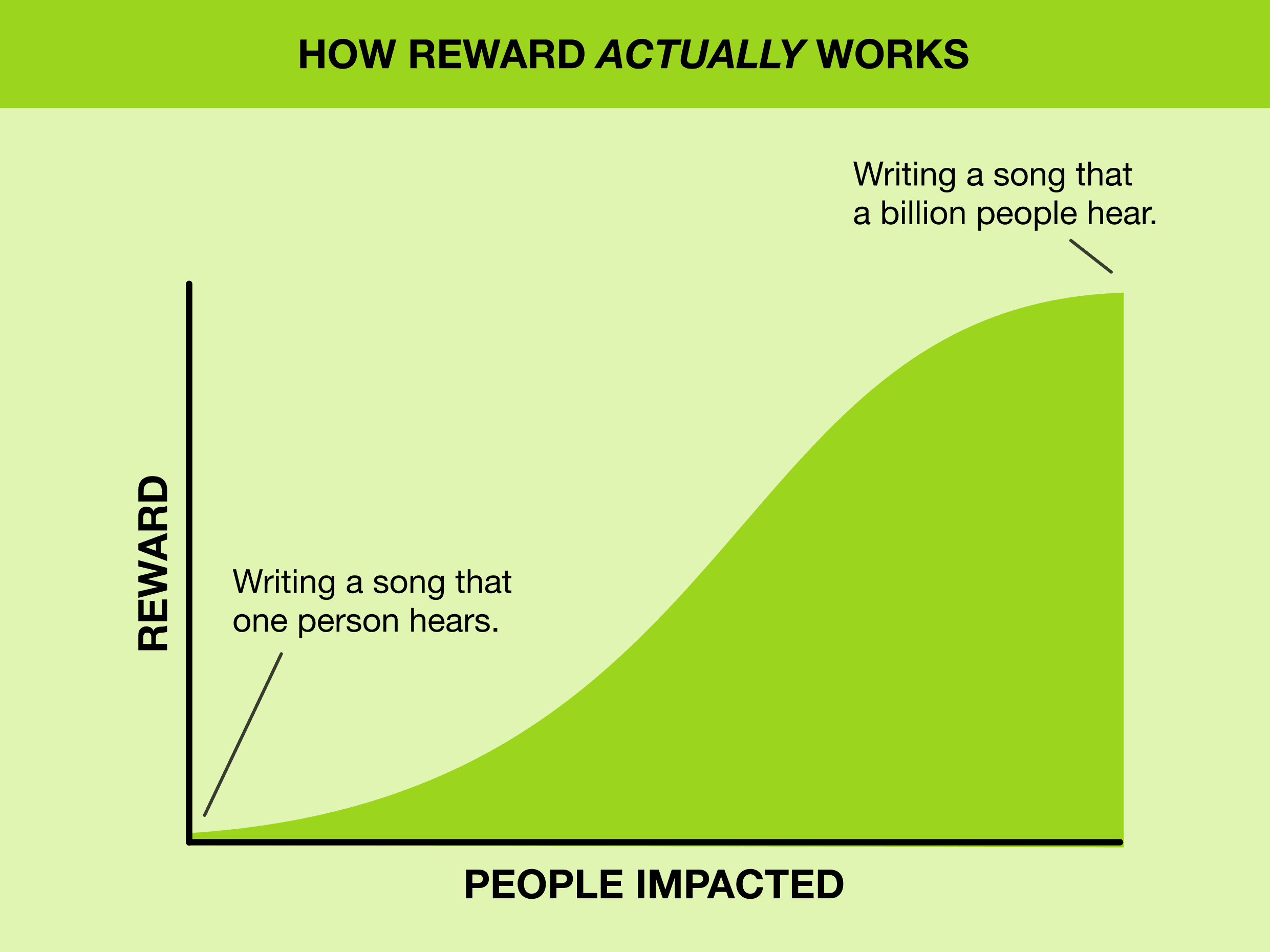 A simple graph titled “HOW REWARD ACTUALLY WORKS” with axes REWARD (vertical) and PEOPLE IMPACTED (horizontal). A curved boundary sweeps from the bottom-left to the top-right, showing small rewards for one listener and much larger rewards when a song reaches billions.