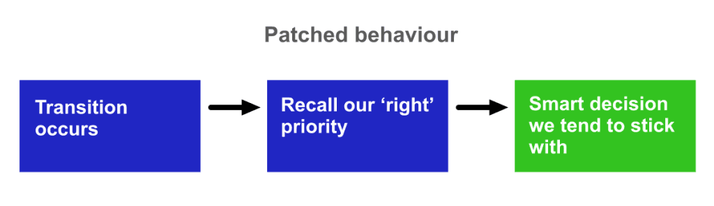 A three-step flowchart under the title Patched behaviour: a blue box reads “Transition occurs” connected by an arrow to another blue box that says “Recall our ‘right’ priority,” which is linked by an arrow to a green box reading “Smart decision we tend to stick with.”