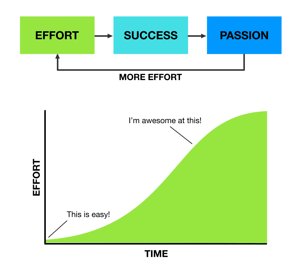 A three-step flow diagram with green “EFFORT” leading to cyan “SUCCESS” and blue “PASSION,” with an arrowed loop from PASSION back to EFFORT labeled “MORE EFFORT.” Below, a large green curved area rises over time on a Time vs. Effort graph, with the texts “This is easy!” near the start and “I’m awesome at this!” along the curve.