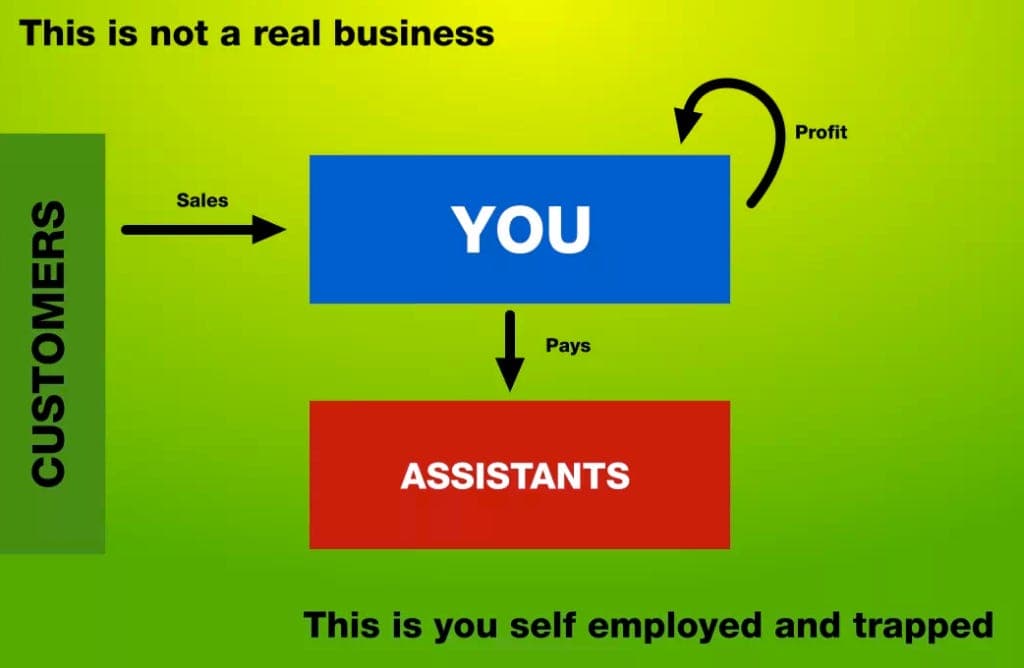 This is not a business. This is you self employed as your own slave.