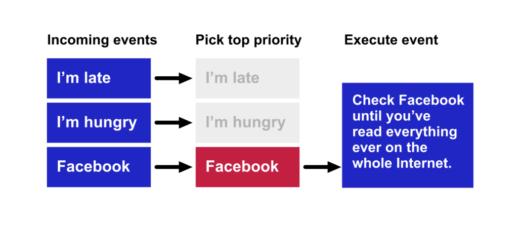 A three-column flow diagram: Incoming events shows three blue pills labeled “I’m late,” “I’m hungry,” and “Facebook,” each with arrows to the next column. In Pick top priority the first two become light grey “I’m late” and “I’m hungry,” while “Facebook” becomes a red block, leading with an arrow to the Execute event, a large blue box that reads “Check Facebook until you’ve read everything ever on the whole Internet.”