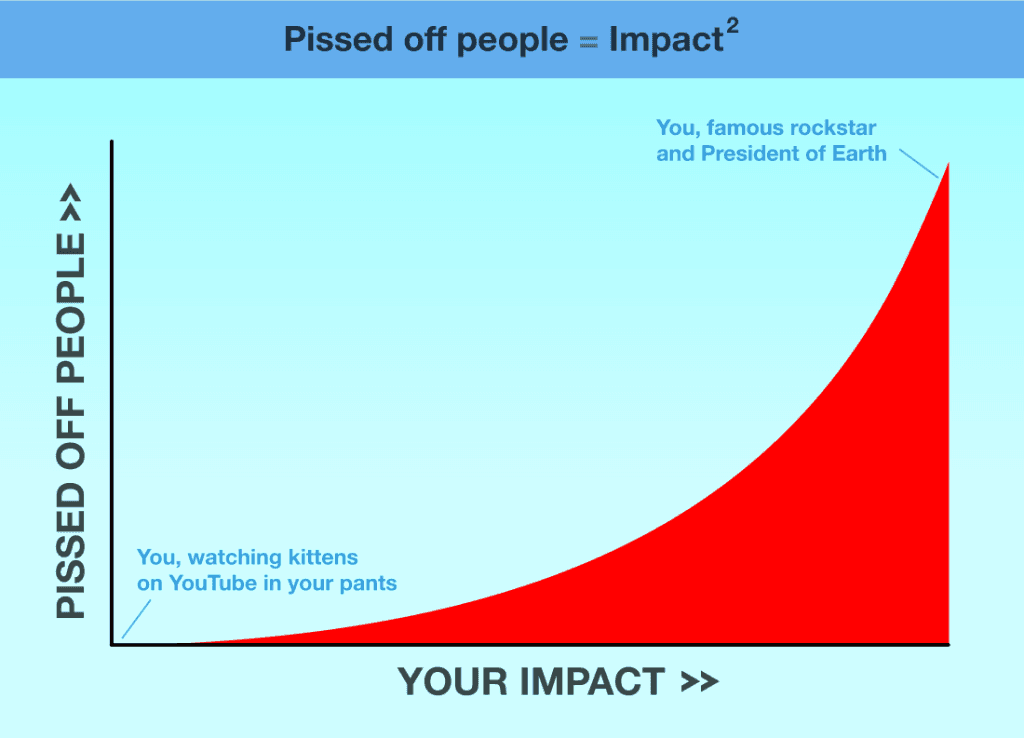 A simple graph with vertical axis labeled “PISSED OFF PEOPLE” and horizontal axis labeled “YOUR IMPACT”; a red curved area rises toward the top-right, illustrating how more impact yields more upset people, with captions at the lower-left about watching kittens on YouTube and at the upper-right about becoming a famous rockstar and President of Earth.